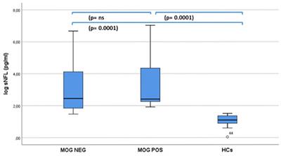 Serum Neurofilament Light Chain Levels and Myelin Oligodendrocyte Glycoprotein Antibodies in Pediatric Acquired Demyelinating Syndromes